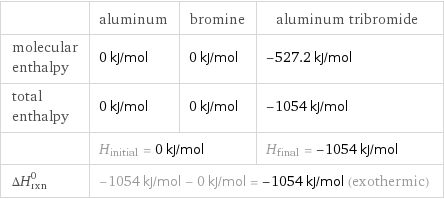  | aluminum | bromine | aluminum tribromide molecular enthalpy | 0 kJ/mol | 0 kJ/mol | -527.2 kJ/mol total enthalpy | 0 kJ/mol | 0 kJ/mol | -1054 kJ/mol  | H_initial = 0 kJ/mol | | H_final = -1054 kJ/mol ΔH_rxn^0 | -1054 kJ/mol - 0 kJ/mol = -1054 kJ/mol (exothermic) | |  