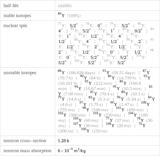 half-life | (stable) stable isotopes | Y-89 (100%) nuclear spin | Y-77: 5/2^+ | Y-78: 0^+ | Y-79: 5/2^+ | Y-80: 4^- | Y-81: 5/2^+ | Y-82: 1^+ | Y-83: 9/2^+ | Y-84: 1^+ | Y-85: 1/2^- | Y-86: 4^- | Y-87: 1/2^- | Y-88: 4^- | Y-89: 1/2^- | Y-90: 2^- | Y-91: 1/2^- | Y-92: 2^- | Y-93: 1/2^- | Y-94: 2^- | Y-95: 1/2^- | Y-96: 0^- | Y-97: 1/2^- | Y-98: 0^- | Y-99: 5/2^+ | Y-101: 5/2^+ | Y-103: 5/2^+ | Y-105: 5/2^+ | Y-107: 5/2^+ unstable isotopes | Y-88 (106.626 days) | Y-91 (58.51 days) | Y-87 (79.7 h) | Y-90 (64 h) | Y-86 (14.739 h) | Y-93 (10.181 h) | Y-92 (212 min) | Y-85 (160.8 min) | Y-94 (18.67 min) | Y-95 (10.3 min) | Y-83 (7.08 min) | Y-81 (70.4 s) | Y-80 (30.1 s) | Y-79 (14.8 s) | Y-82 (8.3 s) | Y-96 (5.34 s) | Y-84 (4.6 s) | Y-97 (3.75 s) | Y-99 (1.47 s) | Y-100 (735 ms) | Y-98 (548 ms) | Y-101 (450 ms) | Y-102 (300 ms) | Y-103 (230 ms) | Y-104 (180 ms) | Y-105 (60 ms) | Y-77 (57 ms) | Y-78 (50 ms) | Y-107 (30 ms) | Y-108 (20 ms) | Y-76 (200 ns) | Y-106 (150 ns) neutron cross-section | 1.28 b neutron mass absorption | 6×10^-4 m^2/kg