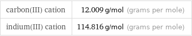 carbon(III) cation | 12.009 g/mol (grams per mole) indium(III) cation | 114.816 g/mol (grams per mole)