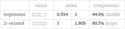  | visual | ratios | | comparisons isopentane | | 0.554 | 1 | 44.6% smaller 2-octanol | | 1 | 1.805 | 80.5% larger