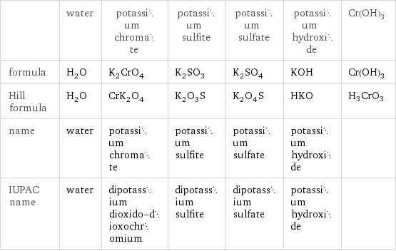  | water | potassium chromate | potassium sulfite | potassium sulfate | potassium hydroxide | Cr(OH)3 formula | H_2O | K_2CrO_4 | K_2SO_3 | K_2SO_4 | KOH | Cr(OH)3 Hill formula | H_2O | CrK_2O_4 | K_2O_3S | K_2O_4S | HKO | H3CrO3 name | water | potassium chromate | potassium sulfite | potassium sulfate | potassium hydroxide |  IUPAC name | water | dipotassium dioxido-dioxochromium | dipotassium sulfite | dipotassium sulfate | potassium hydroxide | 