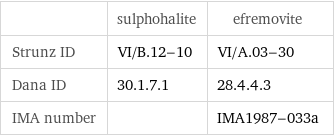  | sulphohalite | efremovite Strunz ID | VI/B.12-10 | VI/A.03-30 Dana ID | 30.1.7.1 | 28.4.4.3 IMA number | | IMA1987-033a