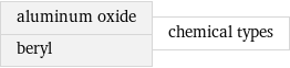 aluminum oxide beryl | chemical types