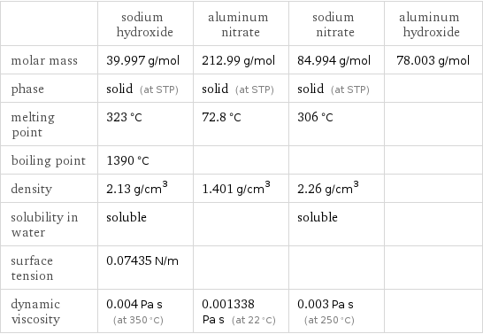  | sodium hydroxide | aluminum nitrate | sodium nitrate | aluminum hydroxide molar mass | 39.997 g/mol | 212.99 g/mol | 84.994 g/mol | 78.003 g/mol phase | solid (at STP) | solid (at STP) | solid (at STP) |  melting point | 323 °C | 72.8 °C | 306 °C |  boiling point | 1390 °C | | |  density | 2.13 g/cm^3 | 1.401 g/cm^3 | 2.26 g/cm^3 |  solubility in water | soluble | | soluble |  surface tension | 0.07435 N/m | | |  dynamic viscosity | 0.004 Pa s (at 350 °C) | 0.001338 Pa s (at 22 °C) | 0.003 Pa s (at 250 °C) | 