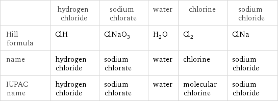  | hydrogen chloride | sodium chlorate | water | chlorine | sodium chloride Hill formula | ClH | ClNaO_3 | H_2O | Cl_2 | ClNa name | hydrogen chloride | sodium chlorate | water | chlorine | sodium chloride IUPAC name | hydrogen chloride | sodium chlorate | water | molecular chlorine | sodium chloride