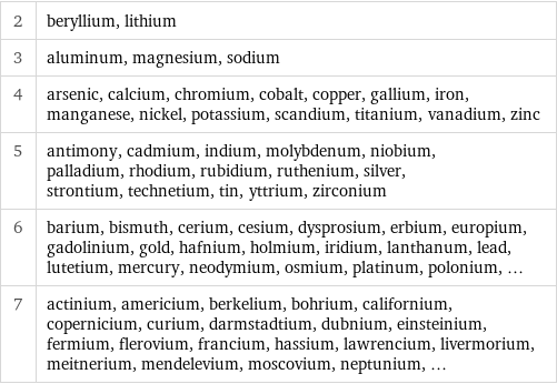 2 | beryllium, lithium 3 | aluminum, magnesium, sodium 4 | arsenic, calcium, chromium, cobalt, copper, gallium, iron, manganese, nickel, potassium, scandium, titanium, vanadium, zinc 5 | antimony, cadmium, indium, molybdenum, niobium, palladium, rhodium, rubidium, ruthenium, silver, strontium, technetium, tin, yttrium, zirconium 6 | barium, bismuth, cerium, cesium, dysprosium, erbium, europium, gadolinium, gold, hafnium, holmium, iridium, lanthanum, lead, lutetium, mercury, neodymium, osmium, platinum, polonium, ... 7 | actinium, americium, berkelium, bohrium, californium, copernicium, curium, darmstadtium, dubnium, einsteinium, fermium, flerovium, francium, hassium, lawrencium, livermorium, meitnerium, mendelevium, moscovium, neptunium, ...