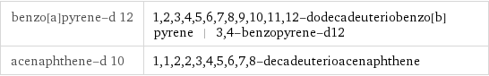 benzo[a]pyrene-d 12 | 1, 2, 3, 4, 5, 6, 7, 8, 9, 10, 11, 12-dodecadeuteriobenzo[b]pyrene | 3, 4-benzopyrene-d12 acenaphthene-d 10 | 1, 1, 2, 2, 3, 4, 5, 6, 7, 8-decadeuterioacenaphthene