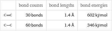  | bond counts | bond lengths | bond energies  | 30 bonds | 1.4 Å | 602 kJ/mol  | 60 bonds | 1.4 Å | 346 kJ/mol