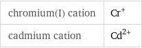 chromium(I) cation | Cr^+ cadmium cation | Cd^(2+)