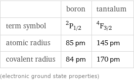  | boron | tantalum term symbol | ^2P_(1/2) | ^4F_(3/2) atomic radius | 85 pm | 145 pm covalent radius | 84 pm | 170 pm (electronic ground state properties)