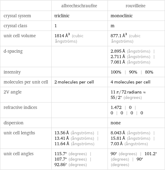  | albrechtschraufite | rouvilleite crystal system | triclinic | monoclinic crystal class | 1 | m unit cell volume | 1814 Å^3 (cubic ångströms) | 877.1 Å^3 (cubic ångströms) d-spacing | | 2.895 Å (ångströms) | 2.711 Å (ångströms) | 7.081 Å (ångströms) intensity | | 100% | 90% | 80% molecules per unit cell | 2 molecules per cell | 4 molecules per cell 2V angle | | 11 π/72 radians≈55/2° (degrees) refractive indices | | 1.472 | 0 | 0 | 0 | 0 | 0 dispersion | | none unit cell lengths | 13.56 Å (ångströms) | 13.41 Å (ångströms) | 11.64 Å (ångströms) | 8.043 Å (ångströms) | 15.81 Å (ångströms) | 7.03 Å (ångströms) unit cell angles | 115.7° (degrees) | 107.7° (degrees) | 92.86° (degrees) | 90° (degrees) | 101.2° (degrees) | 90° (degrees)