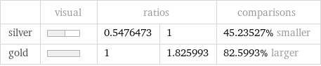  | visual | ratios | | comparisons silver | | 0.5476473 | 1 | 45.23527% smaller gold | | 1 | 1.825993 | 82.5993% larger