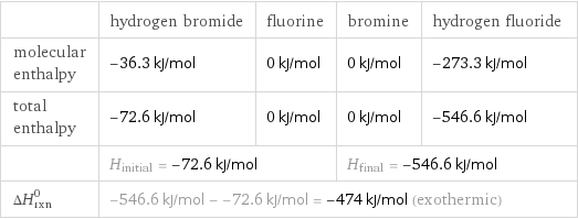  | hydrogen bromide | fluorine | bromine | hydrogen fluoride molecular enthalpy | -36.3 kJ/mol | 0 kJ/mol | 0 kJ/mol | -273.3 kJ/mol total enthalpy | -72.6 kJ/mol | 0 kJ/mol | 0 kJ/mol | -546.6 kJ/mol  | H_initial = -72.6 kJ/mol | | H_final = -546.6 kJ/mol |  ΔH_rxn^0 | -546.6 kJ/mol - -72.6 kJ/mol = -474 kJ/mol (exothermic) | | |  