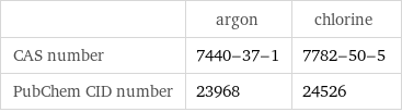  | argon | chlorine CAS number | 7440-37-1 | 7782-50-5 PubChem CID number | 23968 | 24526