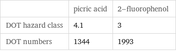  | picric acid | 2-fluorophenol DOT hazard class | 4.1 | 3 DOT numbers | 1344 | 1993