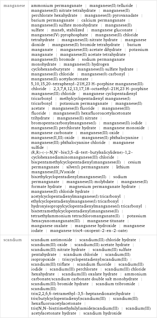 manganese | ammonium permanganate | manganese(II) telluride | manganese(II) nitrate tetrahydrate | manganese(II) perchlorate hexahydrate | manganese(II) pyrovanadate | barium permanganate | calcium permanganate | manganese(II) sulfate monohydrate | manganese(II) sulfate | maneb, stabilized | manganese gluconate | manganese(IV) pyrophosphate | manganese(II) chloride tetrahydrate | manganese(II) nitrate hydrate | manganese dioxide | manganese(II) bromide tetrahydrate | barium manganate | manganese(III) acetate dihydrate | potassium manganate | manganese(II) acetate tetrahydrate | manganese(II) bromide | sodium permanganate monohydrate | manganese(II) hydrogen cyclohexanebutyrate | manganese(II) sulfate hydrate | manganese(II) chloride | manganese(0) carbonyl | manganese(II) acetylacetonate | 5, 10, 15, 20-tetraphenyl-21H, 23 H-porphine manganese(III) chloride | 2, 3, 7, 8, 12, 13, 17, 18-octaethyl-21H, 23 H-porphine manganese(III) chloride | manganese cyclopentadienyl tricarbonyl | methylcyclopentadienyl manganese(I) tricarbonyl | potassium permanganate | manganese(II) acetate | manganese(II) fluoride | manganese(III) fluoride | manganese(II) hexafluoroacetylacetonate trihydrate | manganese(II) nitrate | bromopentacarbonylmanganese(I) | manganese(II) iodide | manganese(II) perchlorate hydrate | manganese monoxide | manganese carbonate | manganese(III) oxide | manganese(II, III) oxide | manganese(II) phthalocyanine | manganese(III) phthalocyanine chloride | manganese sulfide | (R, R)-(-)-N, N'-bis(3, 5-di-tert-butylsalicylidene)-1, 2-cyclohexanediaminomanganese(III) chloride | bis(pentamethylcyclopentadienyl)manganese(II) | cesium permanganate | silver(I) permanganate | lithium manganese(III, IV)oxide | bis(ethylcyclopentadienyl)manganese(II) | sodium permanganate | manganese(II) molybdate | manganese(II) formate hydrate | magnesium permanganate hydrate | manganese(II) chloride hydrate | acetylcyclopentadienylmanganese(I) tricarbonyl | ethylcyclopentadienylmanganese(I) tricarbonyl | hydroxyisopropylcyclopentadienylmanganese(I) tricarbonyl | bis(tetramethylcyclopentadienyl)manganese(II) | tetraethylammonium tetrachloromanganate(II) | potassium hexacyanomanganate(III) | manganese titanate | manganese oxalate | manganese hydroxide | manganese iodate | manganese tris(4-oxopent-2-en-2-oate) scandium | scandium antimonide | scandium(III) chloride hydrate | scandium(III) oxide | scandium(III) acetate hydrate | scandium(III) nitrate hydrate | scandium(III) sulfate pentahydrate | scandium chloride | scandium(III) isopropoxide | tris(cyclopentadienyl)scandium(III) | scandium(III) triflate | scandium fluoride | scandium(III) iodide | scandium(III) perchlorate | scandium(III) chloride hexahydrate | scandium(III) oxalate hydrate | ammonium carbonate/scandium carbonate double salt monohydrate | scandium(III) bromide hydrate | scandium tribromide | scandium(III) tris(2, 2, 6, 6-tetramethyl-3, 5-heptanedionate)hydrate | tris(butylcyclopentadienyl)scandium(III) | scandium(III) hexafluoroacetylacetonate | tris[N, N-bis(trimethylsilyl)amide]scandium(III) | scandium(III) acetylacetonate hydrate | scandium hydroxide