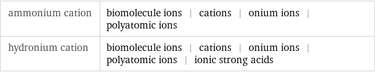 ammonium cation | biomolecule ions | cations | onium ions | polyatomic ions hydronium cation | biomolecule ions | cations | onium ions | polyatomic ions | ionic strong acids