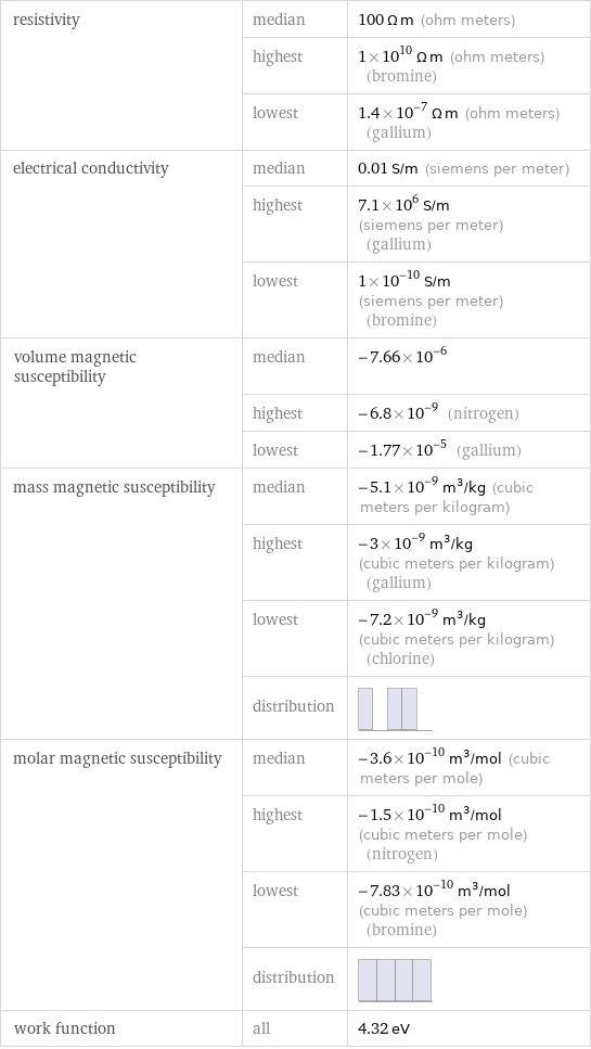 resistivity | median | 100 Ω m (ohm meters)  | highest | 1×10^10 Ω m (ohm meters) (bromine)  | lowest | 1.4×10^-7 Ω m (ohm meters) (gallium) electrical conductivity | median | 0.01 S/m (siemens per meter)  | highest | 7.1×10^6 S/m (siemens per meter) (gallium)  | lowest | 1×10^-10 S/m (siemens per meter) (bromine) volume magnetic susceptibility | median | -7.66×10^-6  | highest | -6.8×10^-9 (nitrogen)  | lowest | -1.77×10^-5 (gallium) mass magnetic susceptibility | median | -5.1×10^-9 m^3/kg (cubic meters per kilogram)  | highest | -3×10^-9 m^3/kg (cubic meters per kilogram) (gallium)  | lowest | -7.2×10^-9 m^3/kg (cubic meters per kilogram) (chlorine)  | distribution |  molar magnetic susceptibility | median | -3.6×10^-10 m^3/mol (cubic meters per mole)  | highest | -1.5×10^-10 m^3/mol (cubic meters per mole) (nitrogen)  | lowest | -7.83×10^-10 m^3/mol (cubic meters per mole) (bromine)  | distribution |  work function | all | 4.32 eV