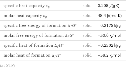 specific heat capacity c_p | solid | 0.208 J/(g K) molar heat capacity c_p | solid | 48.4 J/(mol K) specific free energy of formation Δ_fG° | solid | -0.2175 kJ/g molar free energy of formation Δ_fG° | solid | -50.6 kJ/mol specific heat of formation Δ_fH° | solid | -0.2502 kJ/g molar heat of formation Δ_fH° | solid | -58.2 kJ/mol (at STP)