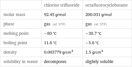  | chlorine trifluoride | octafluorocyclobutane molar mass | 92.45 g/mol | 200.031 g/mol phase | gas (at STP) | gas (at STP) melting point | -80 °C | -38.7 °C boiling point | 11.8 °C | -5.8 °C density | 0.003779 g/cm^3 | 1.5 g/cm^3 solubility in water | decomposes | slightly soluble