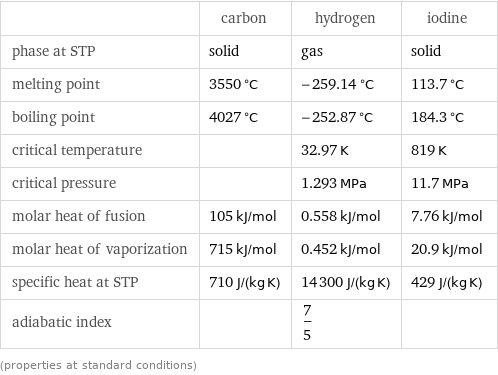  | carbon | hydrogen | iodine phase at STP | solid | gas | solid melting point | 3550 °C | -259.14 °C | 113.7 °C boiling point | 4027 °C | -252.87 °C | 184.3 °C critical temperature | | 32.97 K | 819 K critical pressure | | 1.293 MPa | 11.7 MPa molar heat of fusion | 105 kJ/mol | 0.558 kJ/mol | 7.76 kJ/mol molar heat of vaporization | 715 kJ/mol | 0.452 kJ/mol | 20.9 kJ/mol specific heat at STP | 710 J/(kg K) | 14300 J/(kg K) | 429 J/(kg K) adiabatic index | | 7/5 |  (properties at standard conditions)