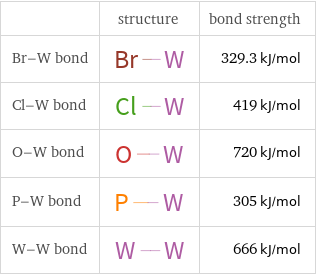  | structure | bond strength Br-W bond | | 329.3 kJ/mol Cl-W bond | | 419 kJ/mol O-W bond | | 720 kJ/mol P-W bond | | 305 kJ/mol W-W bond | | 666 kJ/mol