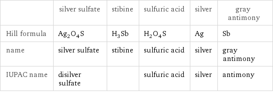  | silver sulfate | stibine | sulfuric acid | silver | gray antimony Hill formula | Ag_2O_4S | H_3Sb | H_2O_4S | Ag | Sb name | silver sulfate | stibine | sulfuric acid | silver | gray antimony IUPAC name | disilver sulfate | | sulfuric acid | silver | antimony