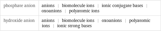 phosphate anion | anions | biomolecule ions | ionic conjugate bases | oxoanions | polyatomic ions hydroxide anion | anions | biomolecule ions | oxoanions | polyatomic ions | ionic strong bases