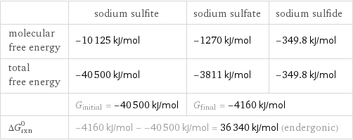  | sodium sulfite | sodium sulfate | sodium sulfide molecular free energy | -10125 kJ/mol | -1270 kJ/mol | -349.8 kJ/mol total free energy | -40500 kJ/mol | -3811 kJ/mol | -349.8 kJ/mol  | G_initial = -40500 kJ/mol | G_final = -4160 kJ/mol |  ΔG_rxn^0 | -4160 kJ/mol - -40500 kJ/mol = 36340 kJ/mol (endergonic) | |  