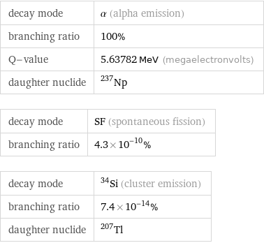 decay mode | α (alpha emission) branching ratio | 100% Q-value | 5.63782 MeV (megaelectronvolts) daughter nuclide | Np-237 decay mode | SF (spontaneous fission) branching ratio | 4.3×10^-10% decay mode | ^34Si (cluster emission) branching ratio | 7.4×10^-14% daughter nuclide | Tl-207