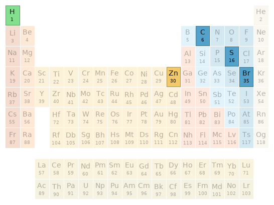 Periodic table location