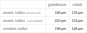  | gadolinium | cobalt atomic radius (empirical) | 180 pm | 135 pm atomic radius (calculated) | 233 pm | 152 pm covalent radius | 196 pm | 126 pm