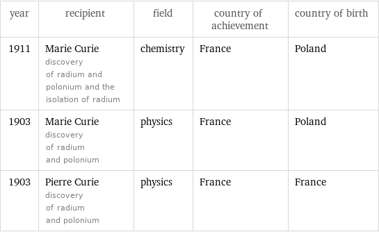 year | recipient | field | country of achievement | country of birth 1911 | Marie Curie discovery of radium and polonium and the isolation of radium | chemistry | France | Poland 1903 | Marie Curie discovery of radium and polonium | physics | France | Poland 1903 | Pierre Curie discovery of radium and polonium | physics | France | France