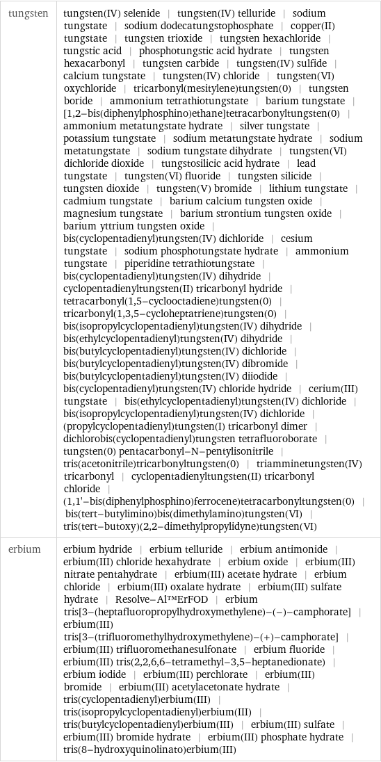 tungsten | tungsten(IV) selenide | tungsten(IV) telluride | sodium tungstate | sodium dodecatungstophosphate | copper(II) tungstate | tungsten trioxide | tungsten hexachloride | tungstic acid | phosphotungstic acid hydrate | tungsten hexacarbonyl | tungsten carbide | tungsten(IV) sulfide | calcium tungstate | tungsten(IV) chloride | tungsten(VI) oxychloride | tricarbonyl(mesitylene)tungsten(0) | tungsten boride | ammonium tetrathiotungstate | barium tungstate | [1, 2-bis(diphenylphosphino)ethane]tetracarbonyltungsten(0) | ammonium metatungstate hydrate | silver tungstate | potassium tungstate | sodium metatungstate hydrate | sodium metatungstate | sodium tungstate dihydrate | tungsten(VI) dichloride dioxide | tungstosilicic acid hydrate | lead tungstate | tungsten(VI) fluoride | tungsten silicide | tungsten dioxide | tungsten(V) bromide | lithium tungstate | cadmium tungstate | barium calcium tungsten oxide | magnesium tungstate | barium strontium tungsten oxide | barium yttrium tungsten oxide | bis(cyclopentadienyl)tungsten(IV) dichloride | cesium tungstate | sodium phosphotungstate hydrate | ammonium tungstate | piperidine tetrathiotungstate | bis(cyclopentadienyl)tungsten(IV) dihydride | cyclopentadienyltungsten(II) tricarbonyl hydride | tetracarbonyl(1, 5-cyclooctadiene)tungsten(0) | tricarbonyl(1, 3, 5-cycloheptatriene)tungsten(0) | bis(isopropylcyclopentadienyl)tungsten(IV) dihydride | bis(ethylcyclopentadienyl)tungsten(IV) dihydride | bis(butylcyclopentadienyl)tungsten(IV) dichloride | bis(butylcyclopentadienyl)tungsten(IV) dibromide | bis(butylcyclopentadienyl)tungsten(IV) diiodide | bis(cyclopentadienyl)tungsten(IV) chloride hydride | cerium(III) tungstate | bis(ethylcyclopentadienyl)tungsten(IV) dichloride | bis(isopropylcyclopentadienyl)tungsten(IV) dichloride | (propylcyclopentadienyl)tungsten(I) tricarbonyl dimer | dichlorobis(cyclopentadienyl)tungsten tetrafluoroborate | tungsten(0) pentacarbonyl-N-pentylisonitrile | tris(acetonitrile)tricarbonyltungsten(0) | triamminetungsten(IV) tricarbonyl | cyclopentadienyltungsten(II) tricarbonyl chloride | (1, 1'-bis(diphenylphosphino)ferrocene)tetracarbonyltungsten(0) | bis(tert-butylimino)bis(dimethylamino)tungsten(VI) | tris(tert-butoxy)(2, 2-dimethylpropylidyne)tungsten(VI) erbium | erbium hydride | erbium telluride | erbium antimonide | erbium(III) chloride hexahydrate | erbium oxide | erbium(III) nitrate pentahydrate | erbium(III) acetate hydrate | erbium chloride | erbium(III) oxalate hydrate | erbium(III) sulfate hydrate | Resolve-Al™ErFOD | erbium tris[3-(heptafluoropropylhydroxymethylene)-(-)-camphorate] | erbium(III) tris[3-(trifluoromethylhydroxymethylene)-(+)-camphorate] | erbium(III) trifluoromethanesulfonate | erbium fluoride | erbium(III) tris(2, 2, 6, 6-tetramethyl-3, 5-heptanedionate) | erbium iodide | erbium(III) perchlorate | erbium(III) bromide | erbium(III) acetylacetonate hydrate | tris(cyclopentadienyl)erbium(III) | tris(isopropylcyclopentadienyl)erbium(III) | tris(butylcyclopentadienyl)erbium(III) | erbium(III) sulfate | erbium(III) bromide hydrate | erbium(III) phosphate hydrate | tris(8-hydroxyquinolinato)erbium(III)