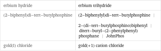 erbium hydride | erbium trihydride (2-biphenyl)di-tert-butylphosphine | (2-biphenylyl)di-tert-butylphosphine | 2-(di-tert-butylphosphino)biphenyl | ditert-butyl-(2-phenylphenyl)phosphane | JohnPhos gold(I) chloride | gold(+1) cation chloride