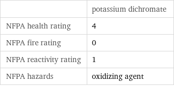  | potassium dichromate NFPA health rating | 4 NFPA fire rating | 0 NFPA reactivity rating | 1 NFPA hazards | oxidizing agent