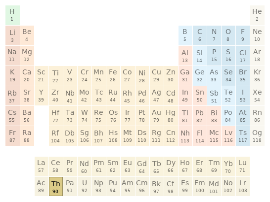 Periodic table location