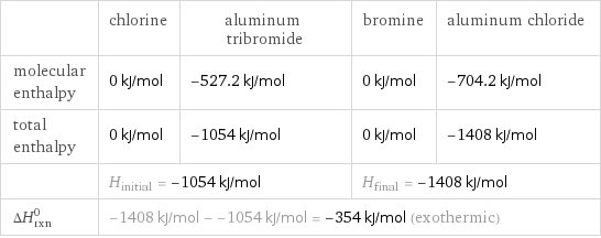  | chlorine | aluminum tribromide | bromine | aluminum chloride molecular enthalpy | 0 kJ/mol | -527.2 kJ/mol | 0 kJ/mol | -704.2 kJ/mol total enthalpy | 0 kJ/mol | -1054 kJ/mol | 0 kJ/mol | -1408 kJ/mol  | H_initial = -1054 kJ/mol | | H_final = -1408 kJ/mol |  ΔH_rxn^0 | -1408 kJ/mol - -1054 kJ/mol = -354 kJ/mol (exothermic) | | |  