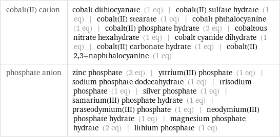 cobalt(II) cation | cobalt dithiocyanate (1 eq) | cobalt(II) sulfate hydrate (1 eq) | cobalt(II) stearate (1 eq) | cobalt phthalocyanine (1 eq) | cobalt(II) phosphate hydrate (3 eq) | cobaltous nitrate hexahydrate (1 eq) | cobalt cyanide dihydrate (1 eq) | cobalt(II) carbonate hydrate (1 eq) | cobalt(II) 2, 3-naphthalocyanine (1 eq) phosphate anion | zinc phosphate (2 eq) | yttrium(III) phosphate (1 eq) | sodium phosphate dodecahydrate (1 eq) | trisodium phosphate (1 eq) | silver phosphate (1 eq) | samarium(III) phosphate hydrate (1 eq) | praseodymium(III) phosphate (1 eq) | neodymium(III) phosphate hydrate (1 eq) | magnesium phosphate hydrate (2 eq) | lithium phosphate (1 eq)