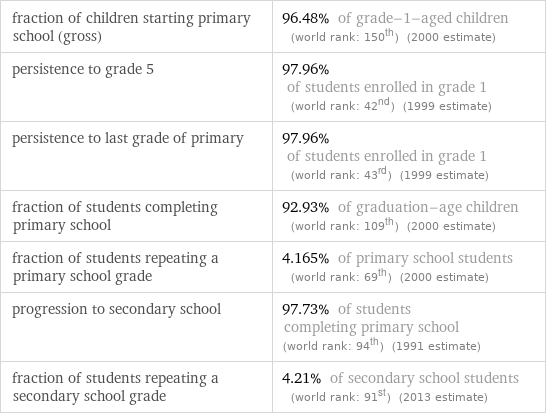 fraction of children starting primary school (gross) | 96.48% of grade-1-aged children (world rank: 150th) (2000 estimate) persistence to grade 5 | 97.96% of students enrolled in grade 1 (world rank: 42nd) (1999 estimate) persistence to last grade of primary | 97.96% of students enrolled in grade 1 (world rank: 43rd) (1999 estimate) fraction of students completing primary school | 92.93% of graduation-age children (world rank: 109th) (2000 estimate) fraction of students repeating a primary school grade | 4.165% of primary school students (world rank: 69th) (2000 estimate) progression to secondary school | 97.73% of students completing primary school (world rank: 94th) (1991 estimate) fraction of students repeating a secondary school grade | 4.21% of secondary school students (world rank: 91st) (2013 estimate)