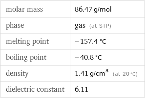 molar mass | 86.47 g/mol phase | gas (at STP) melting point | -157.4 °C boiling point | -40.8 °C density | 1.41 g/cm^3 (at 20 °C) dielectric constant | 6.11