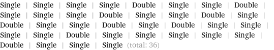 Single | Single | Single | Single | Double | Single | Single | Double | Single | Single | Single | Double | Single | Single | Double | Single | Double | Single | Single | Double | Single | Double | Single | Single | Single | Single | Double | Single | Single | Single | Single | Single | Double | Single | Single | Single (total: 36)