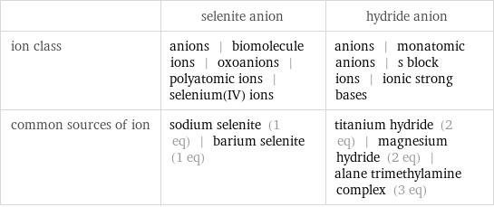  | selenite anion | hydride anion ion class | anions | biomolecule ions | oxoanions | polyatomic ions | selenium(IV) ions | anions | monatomic anions | s block ions | ionic strong bases common sources of ion | sodium selenite (1 eq) | barium selenite (1 eq) | titanium hydride (2 eq) | magnesium hydride (2 eq) | alane trimethylamine complex (3 eq)