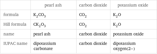  | pearl ash | carbon dioxide | potassium oxide formula | K_2CO_3 | CO_2 | K_2O Hill formula | CK_2O_3 | CO_2 | K_2O name | pearl ash | carbon dioxide | potassium oxide IUPAC name | dipotassium carbonate | carbon dioxide | dipotassium oxygen(2-)