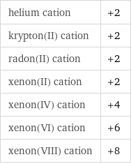 helium cation | +2 krypton(II) cation | +2 radon(II) cation | +2 xenon(II) cation | +2 xenon(IV) cation | +4 xenon(VI) cation | +6 xenon(VIII) cation | +8