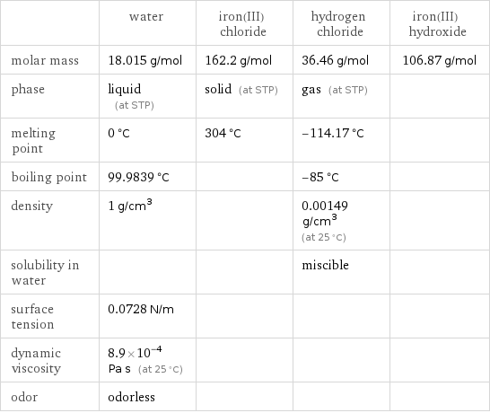  | water | iron(III) chloride | hydrogen chloride | iron(III) hydroxide molar mass | 18.015 g/mol | 162.2 g/mol | 36.46 g/mol | 106.87 g/mol phase | liquid (at STP) | solid (at STP) | gas (at STP) |  melting point | 0 °C | 304 °C | -114.17 °C |  boiling point | 99.9839 °C | | -85 °C |  density | 1 g/cm^3 | | 0.00149 g/cm^3 (at 25 °C) |  solubility in water | | | miscible |  surface tension | 0.0728 N/m | | |  dynamic viscosity | 8.9×10^-4 Pa s (at 25 °C) | | |  odor | odorless | | | 