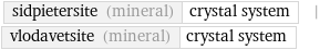 sidpietersite (mineral) | crystal system | vlodavetsite (mineral) | crystal system
