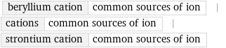 beryllium cation | common sources of ion | cations | common sources of ion | strontium cation | common sources of ion