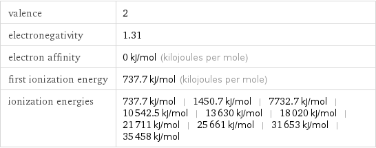 valence | 2 electronegativity | 1.31 electron affinity | 0 kJ/mol (kilojoules per mole) first ionization energy | 737.7 kJ/mol (kilojoules per mole) ionization energies | 737.7 kJ/mol | 1450.7 kJ/mol | 7732.7 kJ/mol | 10542.5 kJ/mol | 13630 kJ/mol | 18020 kJ/mol | 21711 kJ/mol | 25661 kJ/mol | 31653 kJ/mol | 35458 kJ/mol