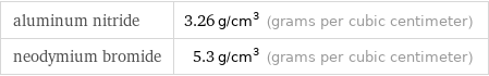 aluminum nitride | 3.26 g/cm^3 (grams per cubic centimeter) neodymium bromide | 5.3 g/cm^3 (grams per cubic centimeter)